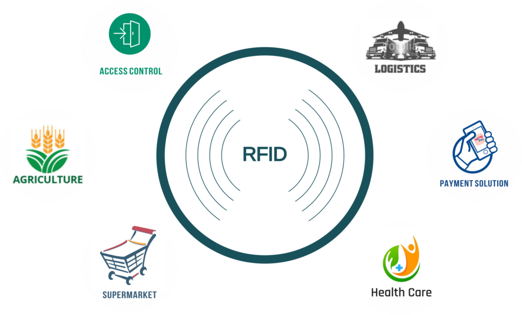 application of RFID