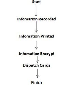 rfid 1 rfid information processed work flow
