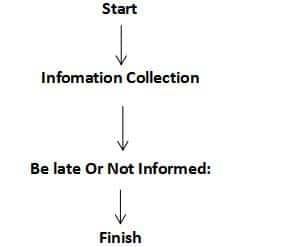 rfid 2 rfid information collected work flow