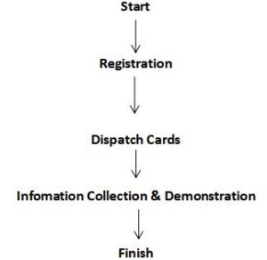 rfid 3 rfid procedure