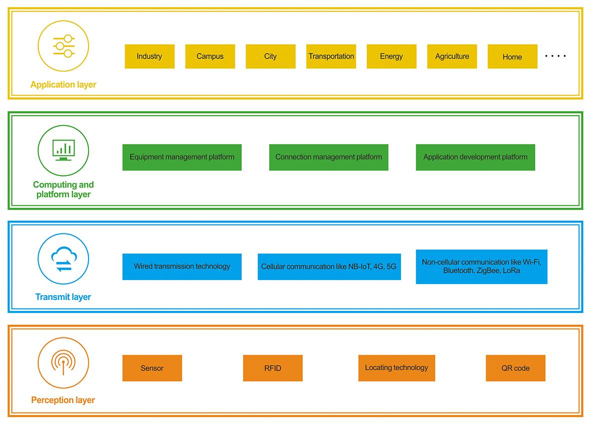 structure of IoT