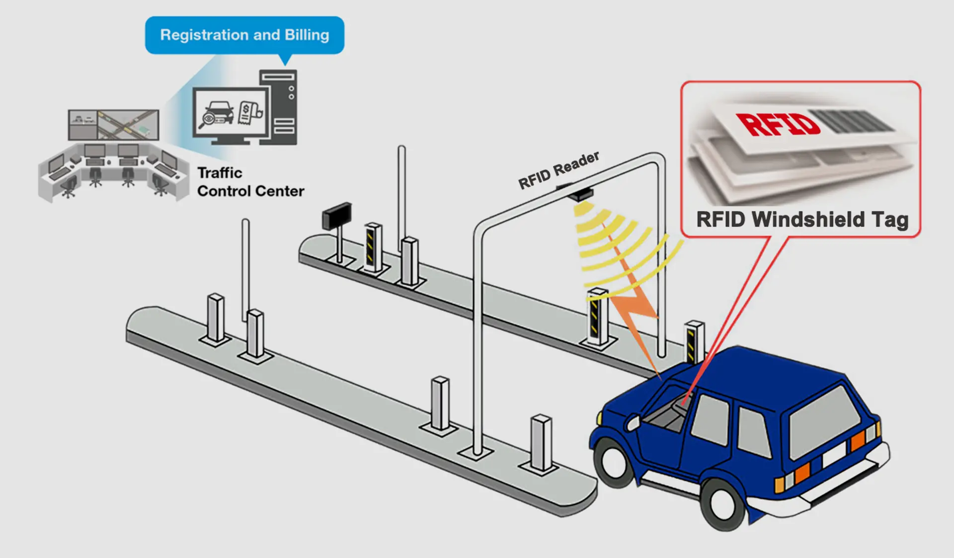 work flow of rfid in toll collection